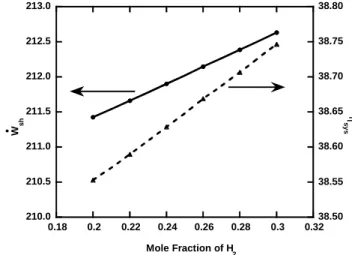 Fig. 3 Shaft Power and system efficiency with H 2