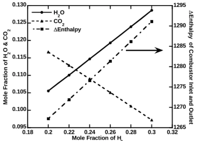 Fig. 4 Fuel flow and Specific Heat with H 2