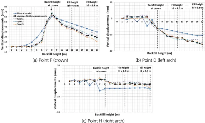Fig. 9. Comparison of vertical displacements obtained from field measurements and numerical analyses