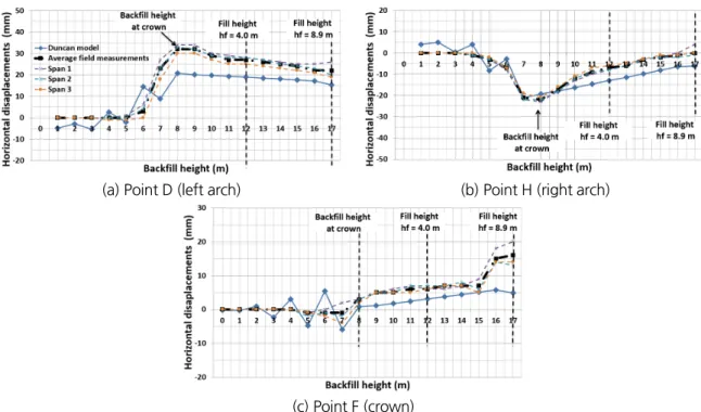 Fig. 11. Comparison of horizontal displacements obtained from field measurements and numerical analyses