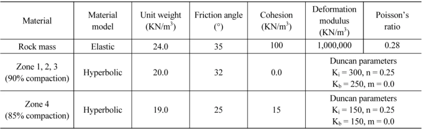 Table 1. Strength parameters used for the numerical analysis Material Material model Unit weight(KN/m3) Friction angle(°) Cohesion(KN/m3) Deformation modulus  (KN/m 3 ) Poisson’s ratio