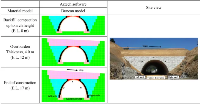 Table 2. Numerical analyses procedures according to construction stages Aztech software