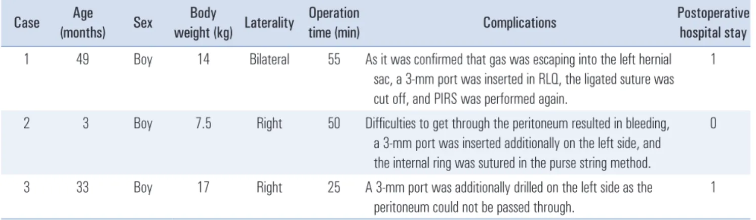Table 3. Additional port insertion case