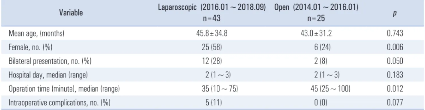 Table 4. Baseline characteristics according to the surgical method