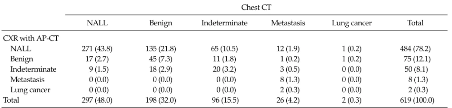 Table 1. Pattern of the lung lesions according to preoperative diagnostic methods