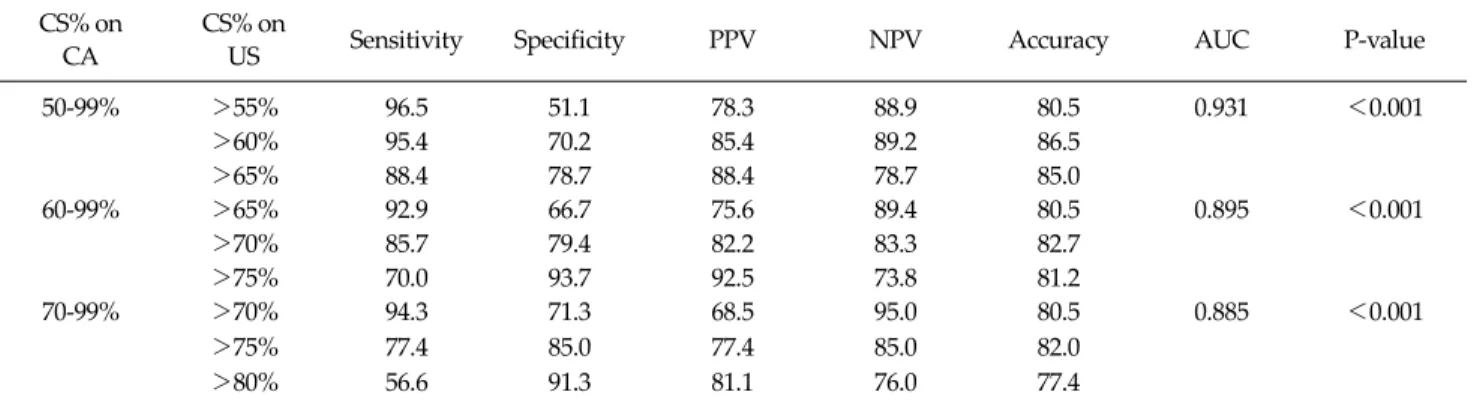 Table 4. Accuracy of B-mode ultrasonography inmeasurement of CS% according to the angiographic CS% calculated by the NASCET  method