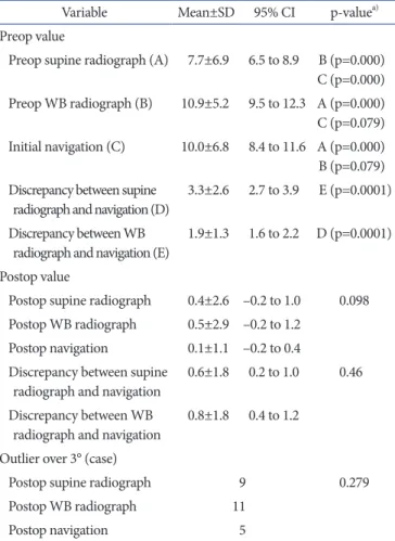 Table 2. Analysis of the Radiograph­to­Navigation Correlation for Lower Limb Alignment Measurement