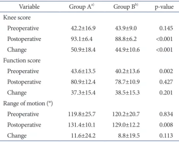 Table 4. Comparison of the Distribution of Residual Patellar Thickness  Thickness  (mm) a) Group A b) Group B c)No