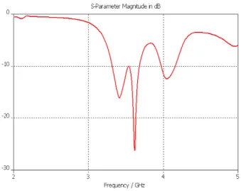 그림  8  제안된  안테나의  입력  반사손실 Fig.  8  Input  return  loss  of  the  proposed  antenna. 
