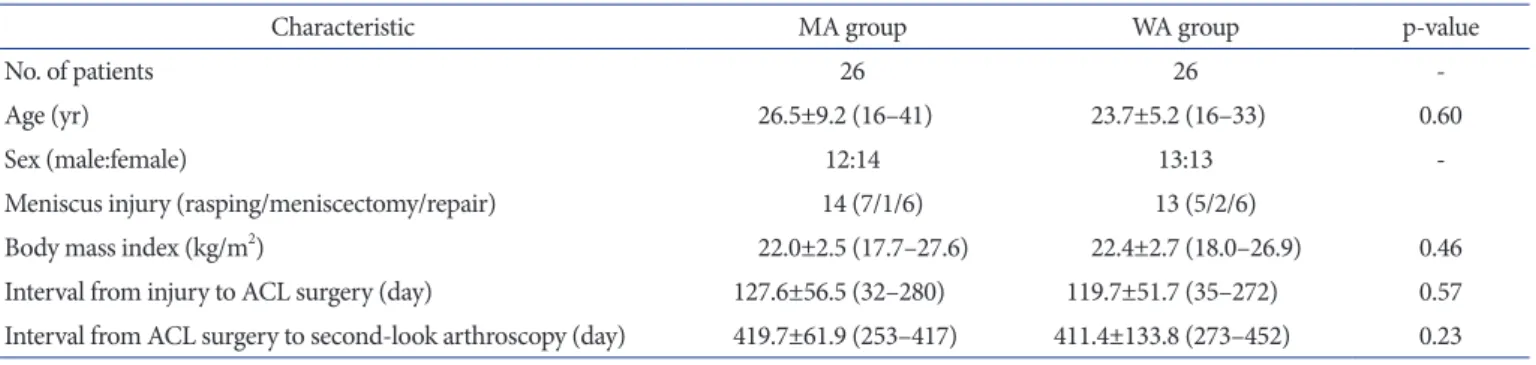 Table 1. Demographic and Clinical Characteristics