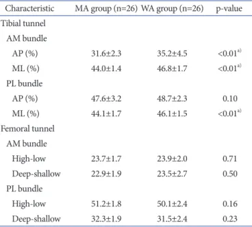 Table 4. Comparison of the Clinical Outcome at the Final Follow­up  between the Two Groups 