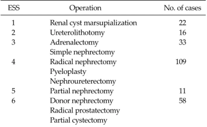 Table 2. Classification of operative difficulty
