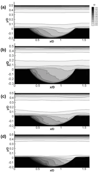 Fig. 3 Time averaged velocity vectors; (a) h/D =  0.2, Re = 20,000; (b) h/D = 0.3, Re =  20,000; (c) h/D = 0.2, Re = 10,000; (d) h/D = 0.2, Re = 5,000  (a) (b)(d)(c)