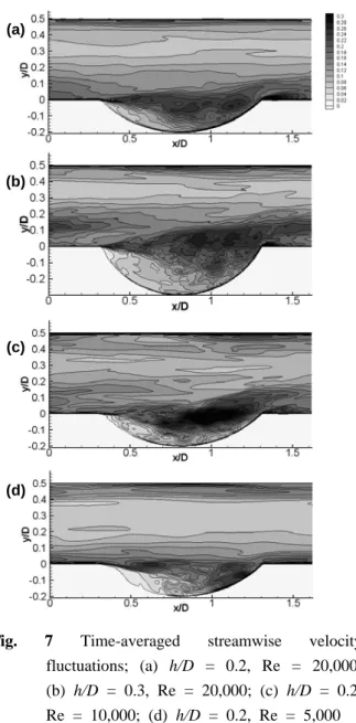 Fig. 8 Time-averaged spanwise velocity  flucutations; (a) h/D = 0.2, Re = 20,000; (b)  h/D = 0.3, Re = 20,000; (c) h/D = 0.2, Re  = 10,000; (d) h/D = 0.2, Re = 5,000 위치는 Reynolds  수에 따라 큰 차이를 보이지 않 는다