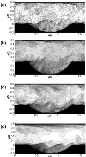 Fig. 9 Instantaneous thermal fields in the xy  plane  at  z/D = 0.81; (a) h/D = 0.2, Re = 20,000;  (b)  h/D = 0.3, Re = 20,000; (c) h/D = 0.2,  Re = 10,000; (d) h/D = 0.2, Re = 5,000  난류강도의  주유동방향  성분(Fig
