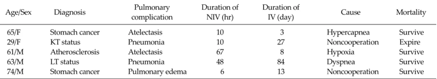 Table 3.  The characteristics of the patients who were converted from non-invasive ventilation to invasive ventilation
