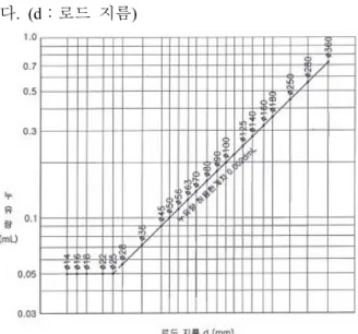 Table 2. Minimum pressure test 단위( ： MPa) ․ ․ ․ 환경조건시험 3.7 환경조건시험은 고온시험을 적용한다 . 고온시 험은 국방규격인 MIL-STD-810F 를 사용 환경에 맞추어 채택한다.