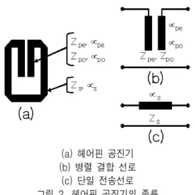 Fig. 2. Electrical  parameters  of  hairpin  resonator.