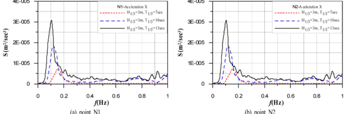 Fig. 17. Spectrum of horizontal accelerations according to change of significant wave periods at points N1 and N2 of caisson.