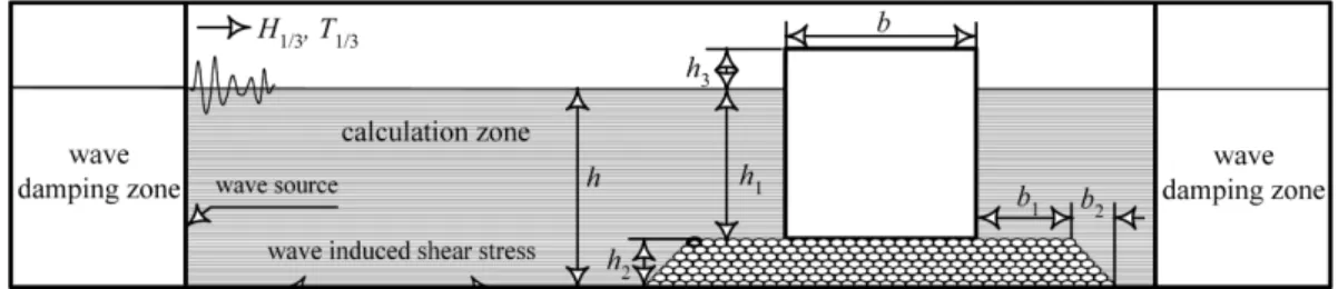 Fig. 1. Schematic diagram of the numerical wave tank domain used for this numerical simulation (h = 20 m, h 1 = 15 m, h 2 = 5 m, h 3 = 5 m, b = 20 m, b 1 = 10 m,  b 2 = 5 m).