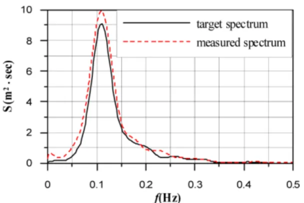 Fig. 5. Horizontal displacements according to change of significant wave periods at points N1 and N2 of caisson.