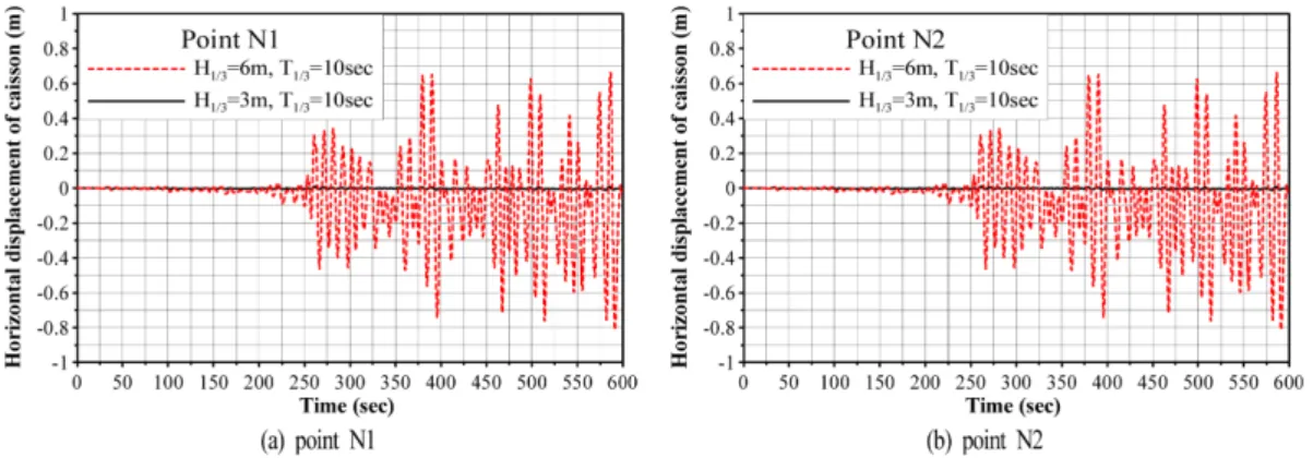 Fig. 6. Horizontal displacements according to change of significant wave heights at points N1 and N2 of caisson.
