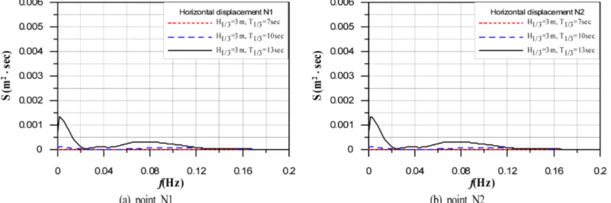 Fig. 9. Spectrum of horizontal displacements according to change of significant wave periods at points N1 and N2 of caisson.