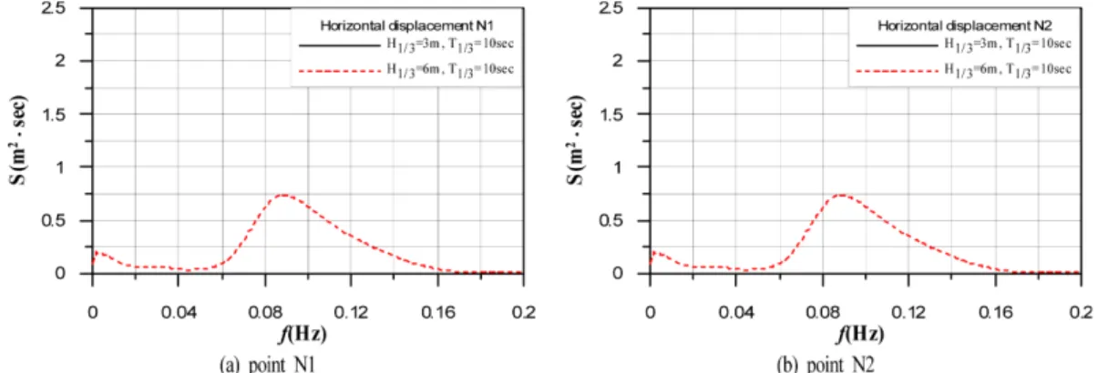 Fig. 11. Spectrum of horizontal displacements according to change of significant wave heights at points N1 and N2 of caisson.