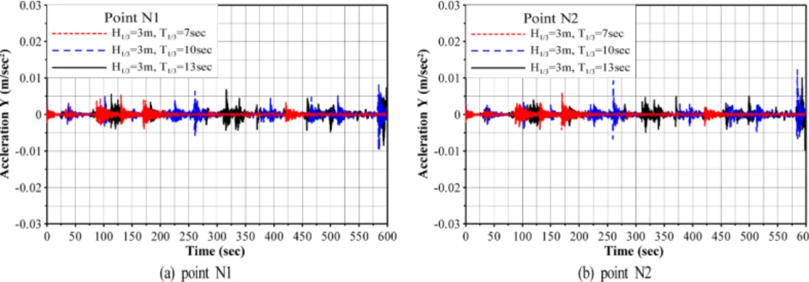 Fig. 15. Horizontal accelerations according to change of significant wave heights at points N1 and N2 of caisson.