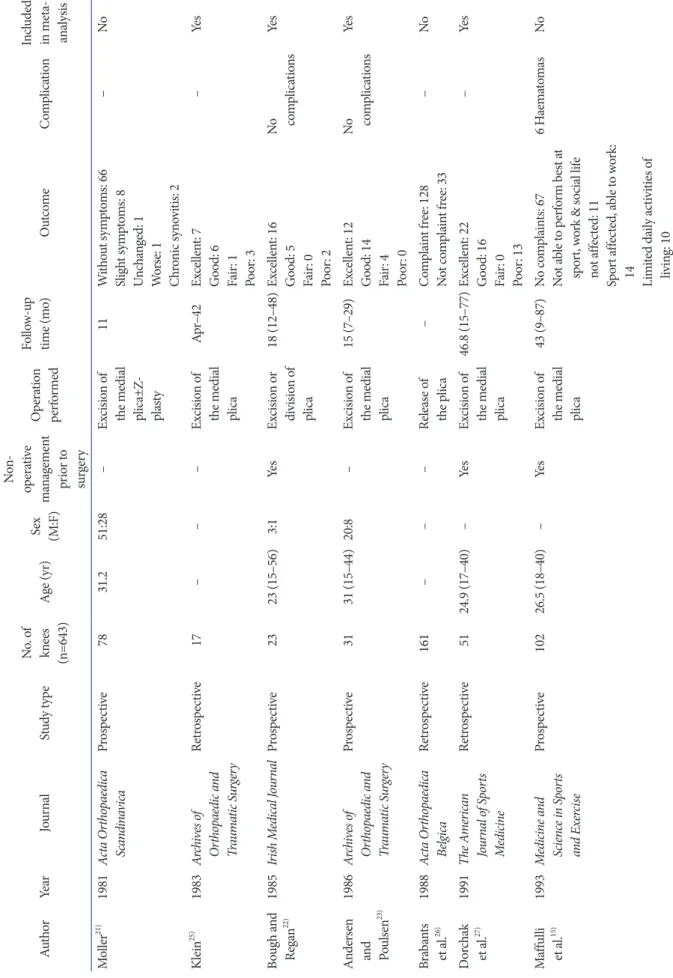 Table 1. Summary of Study Demographics, Outcomes, and Complications AuthorYearJournalStudy typeNo