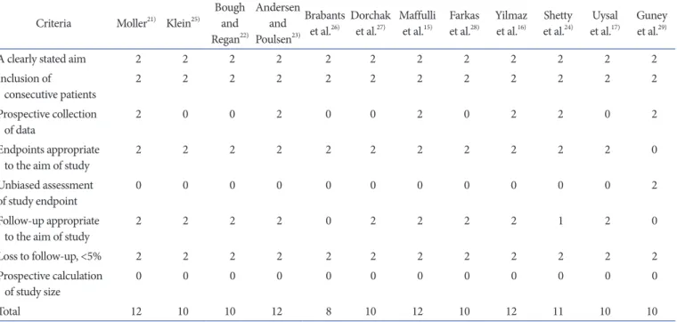 Fig. 3. Meta­analysis of outcomes rated as  good and excellent following arthroscopic  excision of medial knee plica in patients  previously treated by conservative meth­