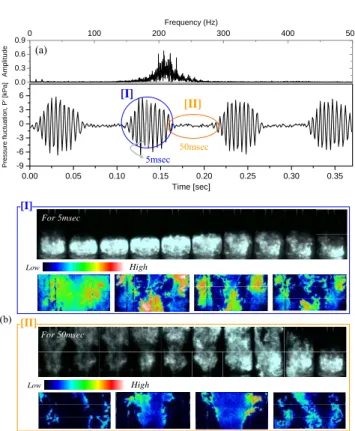 Fig. 3 Flame behavior of mode 1 in the case of unchoked  fuel flow condition (Ø=0.64, L fuel =285mm): (a) Pressure  signal and FFT, (b) HICCD images, (c) OH LIF images 