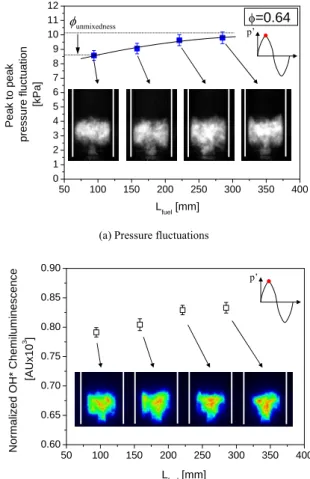 Fig. 8 은  언초우크  조건일  때  L fuel 에  따른  압력  변동   및 OH* chemiluminescence 의  세기를  보여준 다.  비록  연소실  내로  투입하는  당량비는  동일한  조건이지만 , L fuel 에   따라  연료와  공기의  혼합정도 가  불균일하기  때문에  고속  카메라로  촬영한  화염  이미지에서   보듯이  화염의  자발광도  상대적인  차 이를  보이고  있다