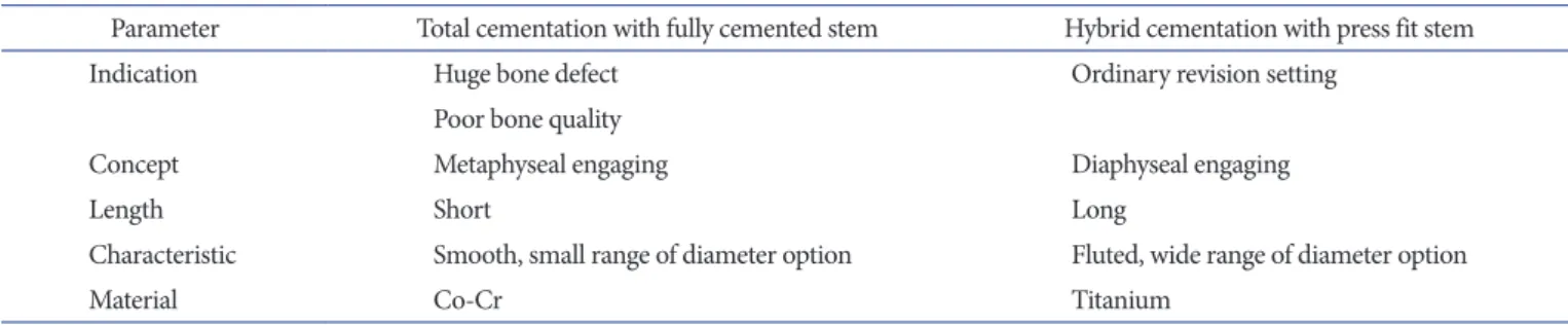 Table 3. Comparison of Indication and Concept between Total Cementation and Hybrid Cementation Techniques in Revision Total Knee  Arthroplasty