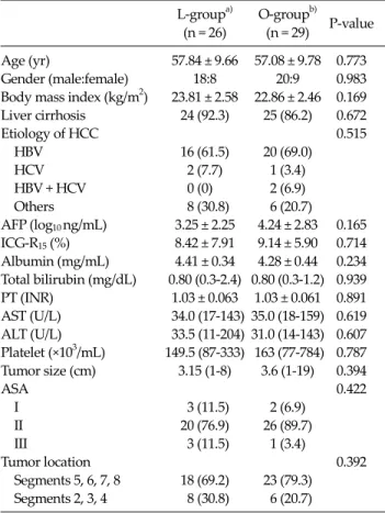 Table 1.  Clinicopathological characteristics of patients with  hepatocellular carcinoma (HCC) L-group a) O-group b) P-value (n = 26) (n = 29) Age (yr) 57.84 ± 9.66 57.08 ± 9.78 0.773 Gender (male:female) 18:8 20:9 0.983