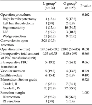 Table 2.  Intraoperative clinical outcomes L-group a) O-group b) P-value (n = 26) (n = 29) Operation procedures 0.462    Right hemihepatectomy   4 (15.4)   5 (17.2)    Left hemihepatectomy 1 (3.8) 2 (6.9)    Segmentectomy   4 (15.4) 10 (34.5)    LLS   5 (1