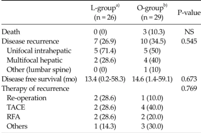 Fig. 1. Disease-free survival curves after laparoscopic and open  liver resection for hepatocellular carcinoma (P = 0.073).