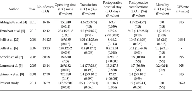 Table 5. Published series of matched comparative studies of laparoscopic and open hepatic resection for hepatocellular carcinoma