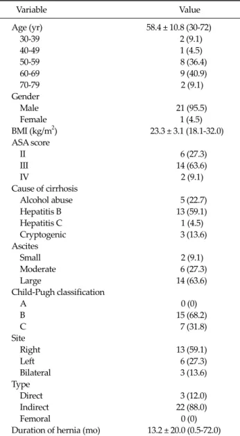 Table 1.  Demographics of patients with cirrhosis accompanied by  ascites and inguinal hernia