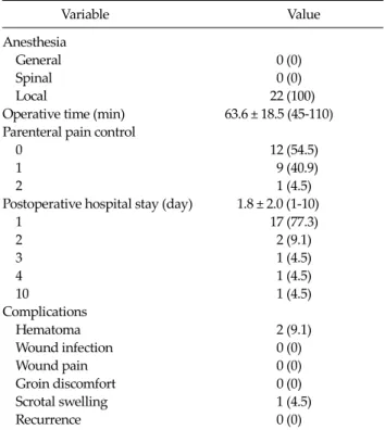 Table 3.  Underlying disease other than liver cirrhosis and viral  hepatitis in patients with cirrhosis accompanied by ascites and  inguinal hernia (n = 22)                Variable Value Underlying disease 17 (77.3) Cardiac disease   4 (18.2) Diabetes mell