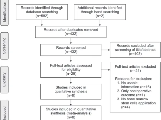 Fig. 1. Preferred Reporting Items for Sys­