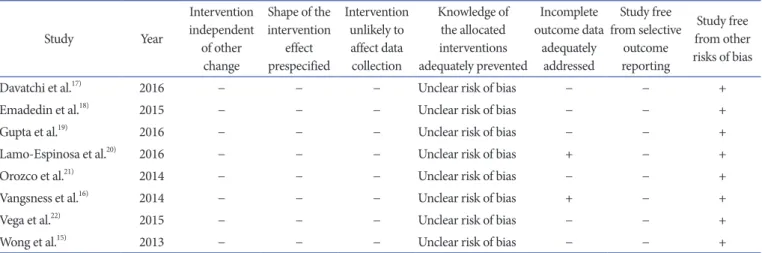 Table 2. Risk of Bias Summary: Our Judgment on the Risk for Each Bias Item for Each Included Study