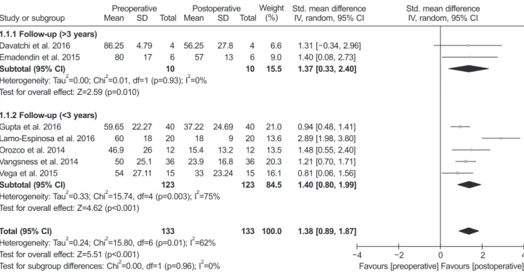 Fig. 2. Results of aggregate analysis for comparison of pain score between at baseline and at final follow­up