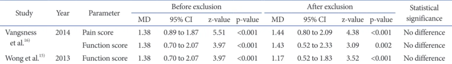 Table 3. Sensitivity Analysis