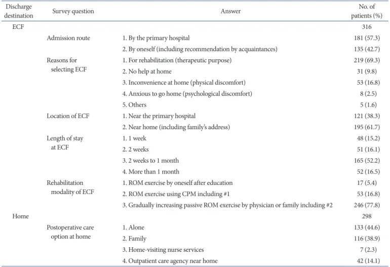 Table 3. Comparison of Complications
