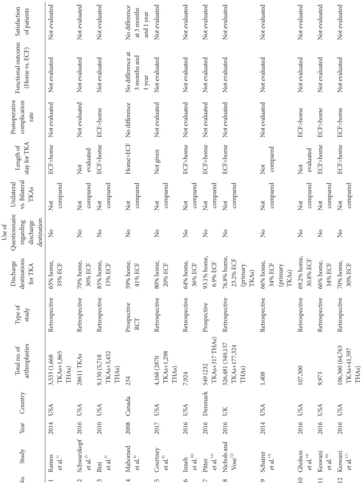 Table 7. Comparison of Our Study with Previous Studies on Discharge Destination after Total Knee Arthroplasty (TKA) No.StudyYearCountryTotal no