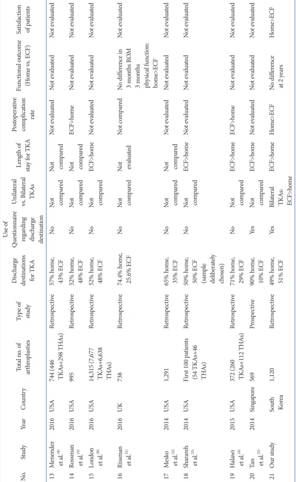 Table 7. Continued No.StudyYearCountryTotal no. of  arthroplastiesType of  study