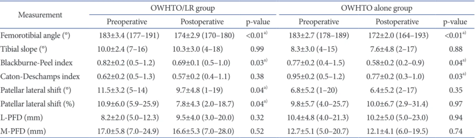 Table 2. Preoperative and Postoperative Patellar Positions in Two Groups