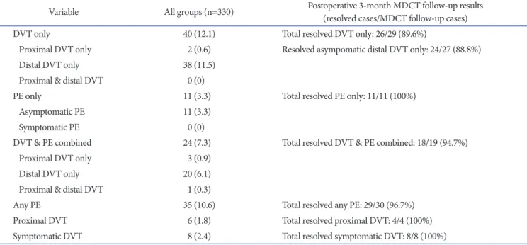 Table 3. Prognosis of Venous Thromboembolism by Multidetector­Row Computed Tomography (MDCT) at 3­Month  Follow­Up
