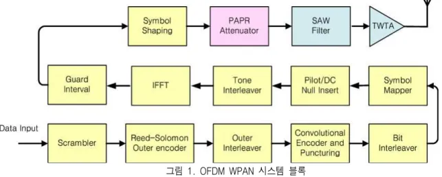 그림 1은 IEEE  802.15.3c  표준화에 제안된 OFDM  WPAN  전송 시스템 블록이다[1].  입력된 데이터는 scrambler  를 거치게 되고 채널에서 발생될 연집 에러 와 비트 에러에 대비하여 Read-Solomon outer encoder  와 outer  interleaver  를 수행하고 convolu-  tional  encoder  와 bit  interleaver  를 수행 한다